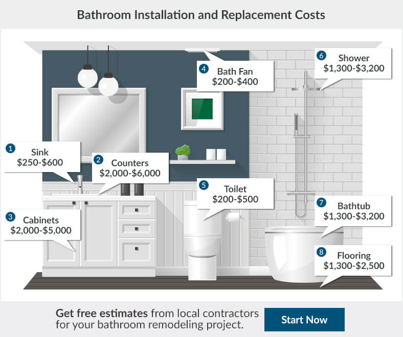 Bathroom Remodel Prices
 2017 Bathroom Renovation Cost
