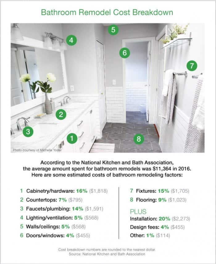 Cost To Remodel Bathroom
 How Much Does a Bathroom Remodel Cost