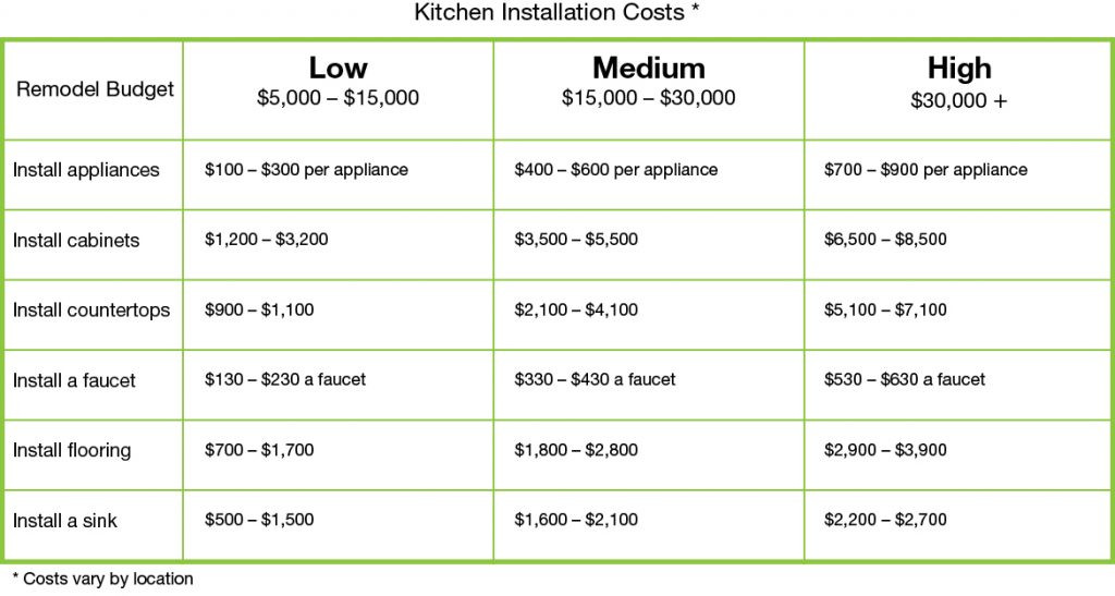 Kitchen Cabinet Remodel Cost
 What Does It Cost to Remodel a Kitchen Set Your