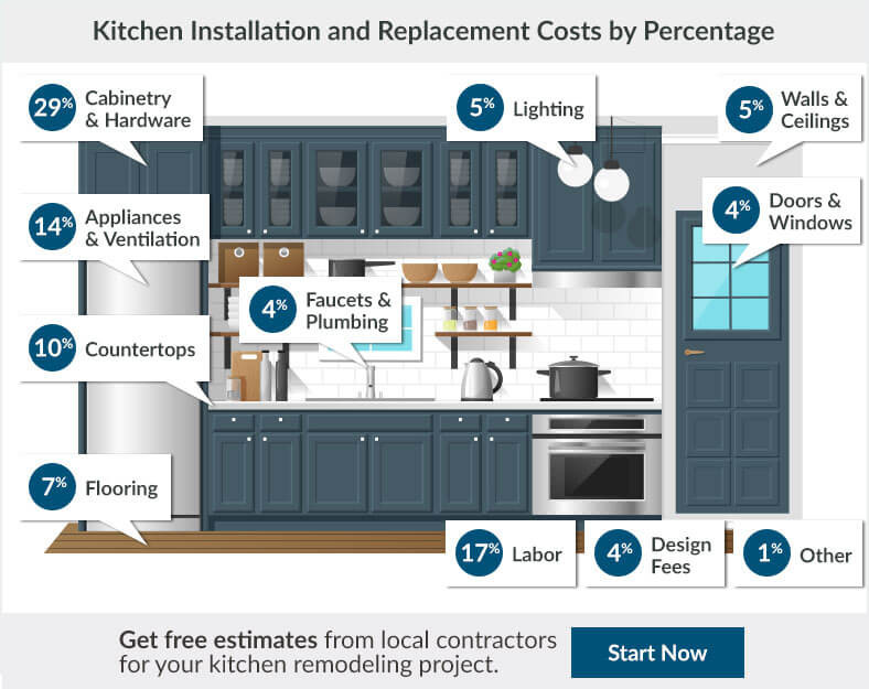 Kitchen Cabinet Remodel Cost
 2017 Kitchen Remodel Cost Estimator