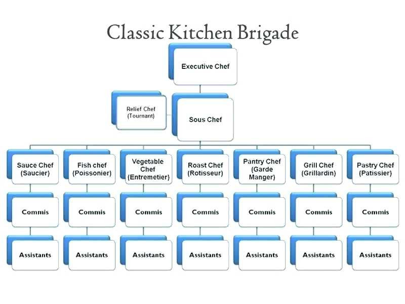 Kitchen Organization Chart
 food production