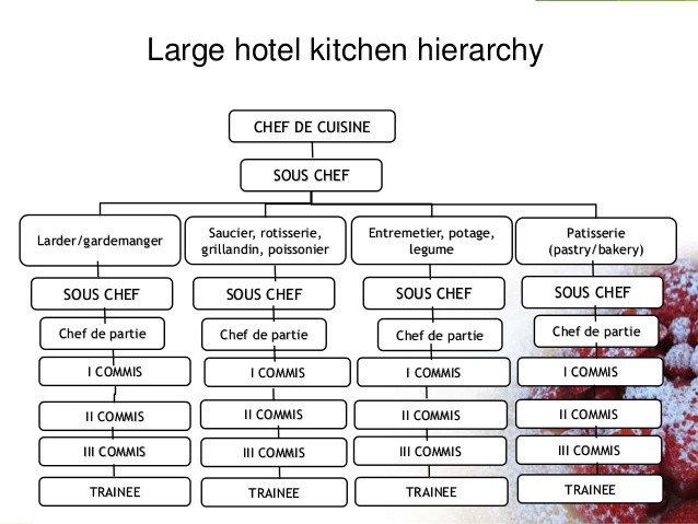 Kitchen Organization Chart
 Kitchen dep