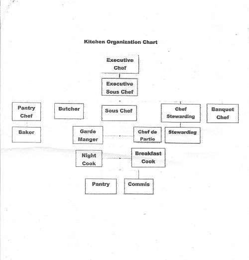 Kitchen organization Chart Inspirational the Brigade De Cuisine