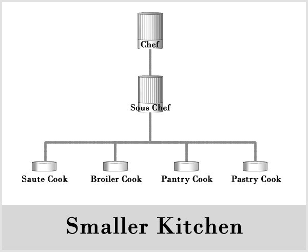 Kitchen Organization Chart
 301 Moved Permanently