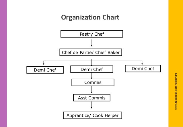 Kitchen Organization Chart
 Pastry and Bakery knowledge Pastry introduction