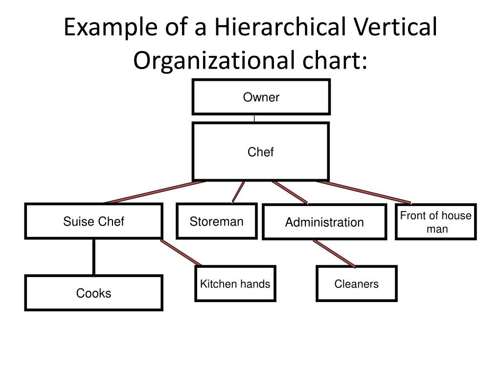 Kitchen Organization Chart
 PPT Week 2 Organization Charts PowerPoint Presentation