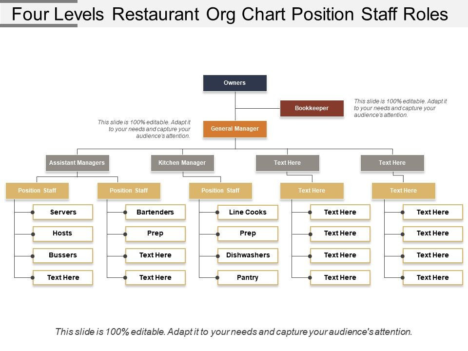 Kitchen Organization Chart
 Four Levels Restaurant Org Chart Position Staff Roles
