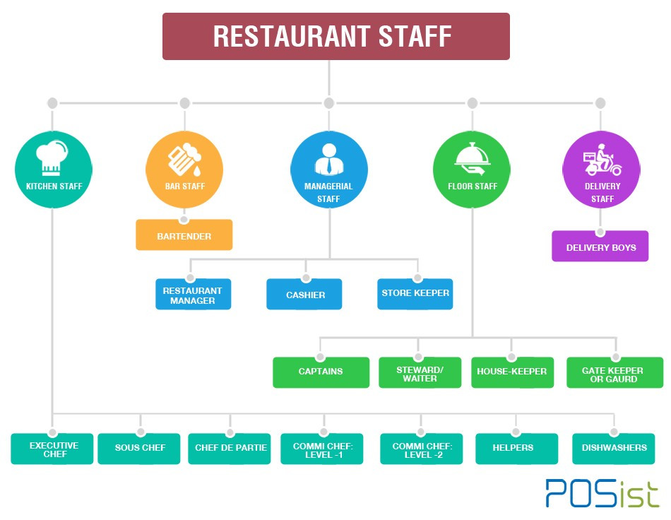 Kitchen Organization Chart
 How to Create a Human Resource Structure for Your Restaurant