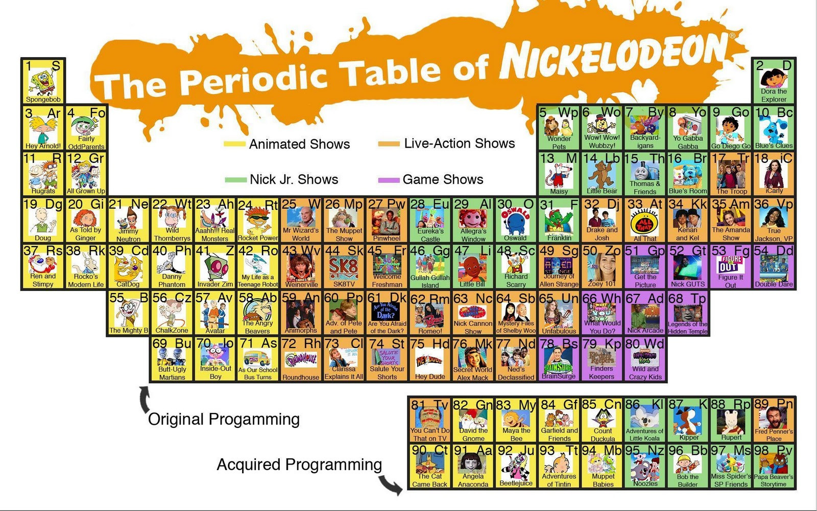 Periodic Table For Kids
 Lanny yap Periodic Table Nickelodeon