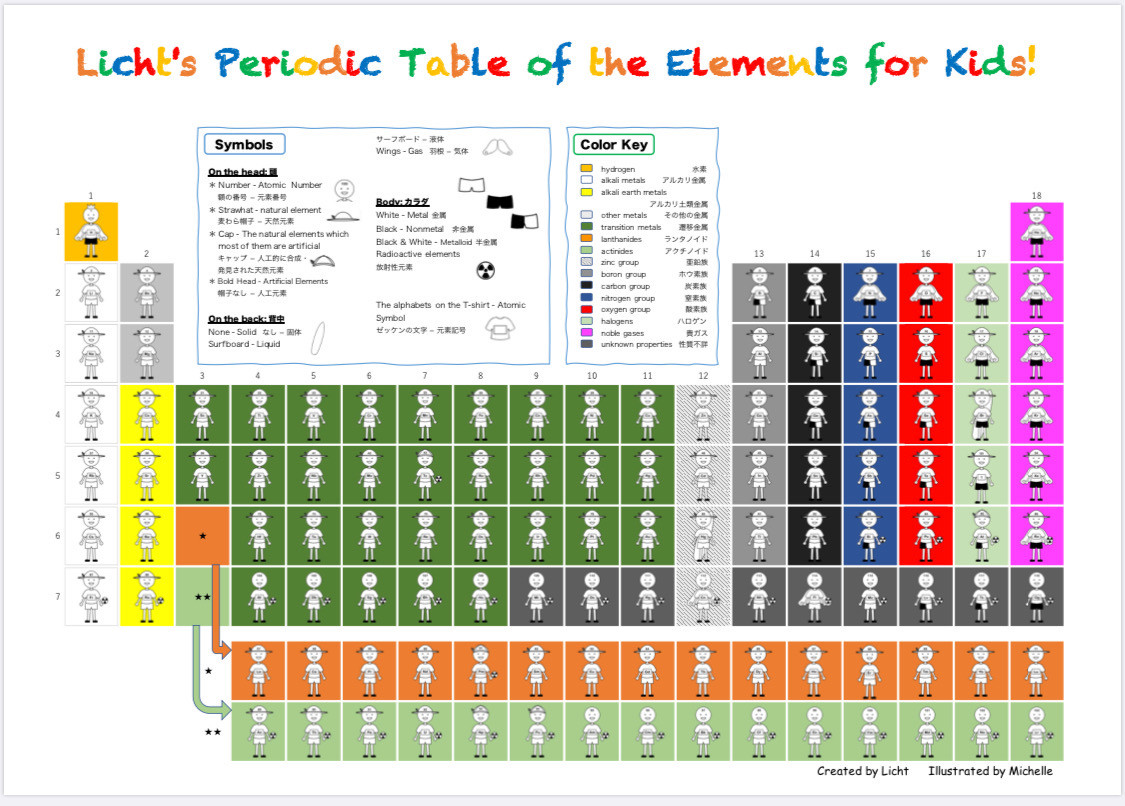 Periodic Table For Kids
 Periodic table for kids IUPAC 100