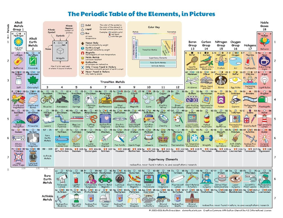 Periodic Table For Kids
 File The Periodic Table of the Elements in pdf