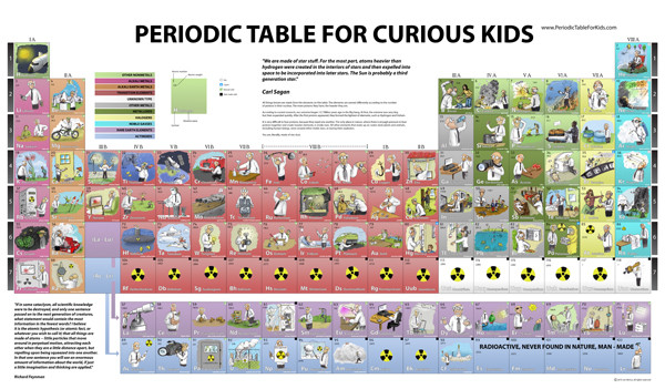 Periodic Table For Kids
 Learning about the periodic table Ten great online resources