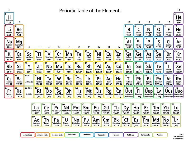 Periodic Table For Kids
 Printable Periodic Tables Science Notes and Projects