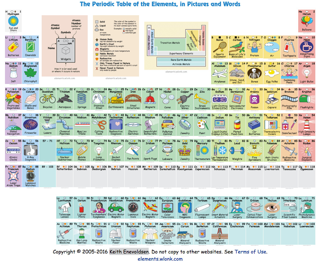 Periodic Table For Kids
 The Periodic Table of Elements in pictures for your kids